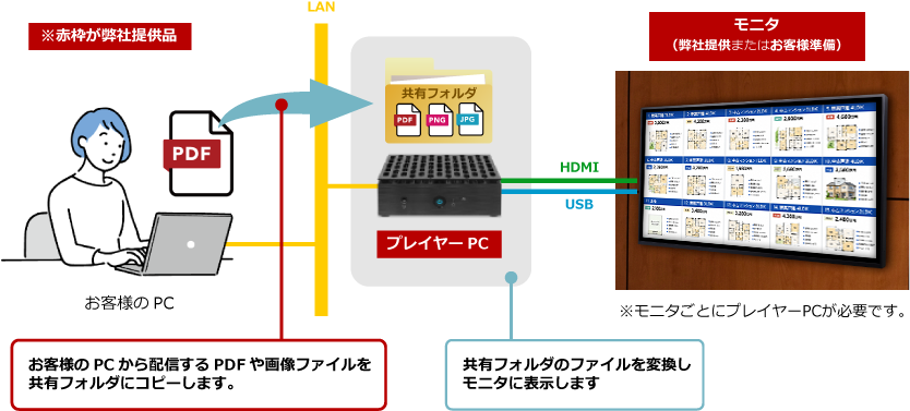 基本システム構成図