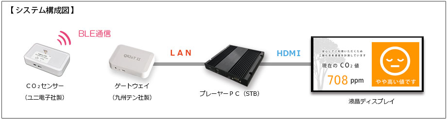 CO2濃度をセンサーで測定