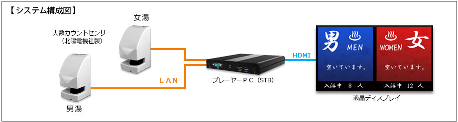 人数カウントシステム