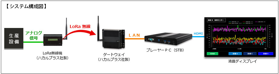 設備の各数値をグラフで表示IOTシステム