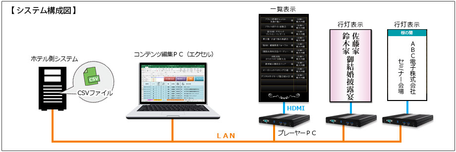 ホテル向けのデジタルサイネージシステム図