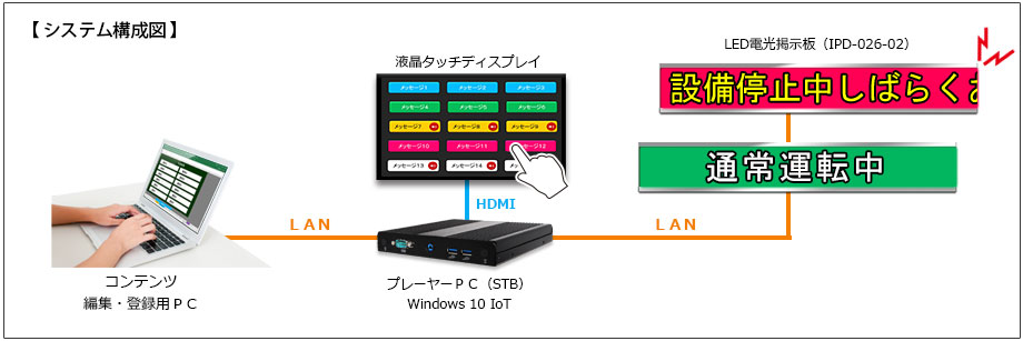 LED電光掲示板制御システム図