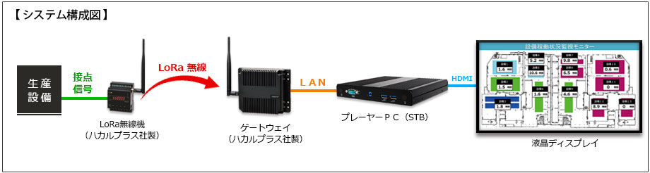 設備稼働状況表示システム