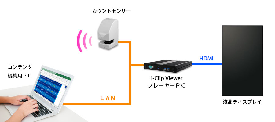 入退場カウントシステム構成