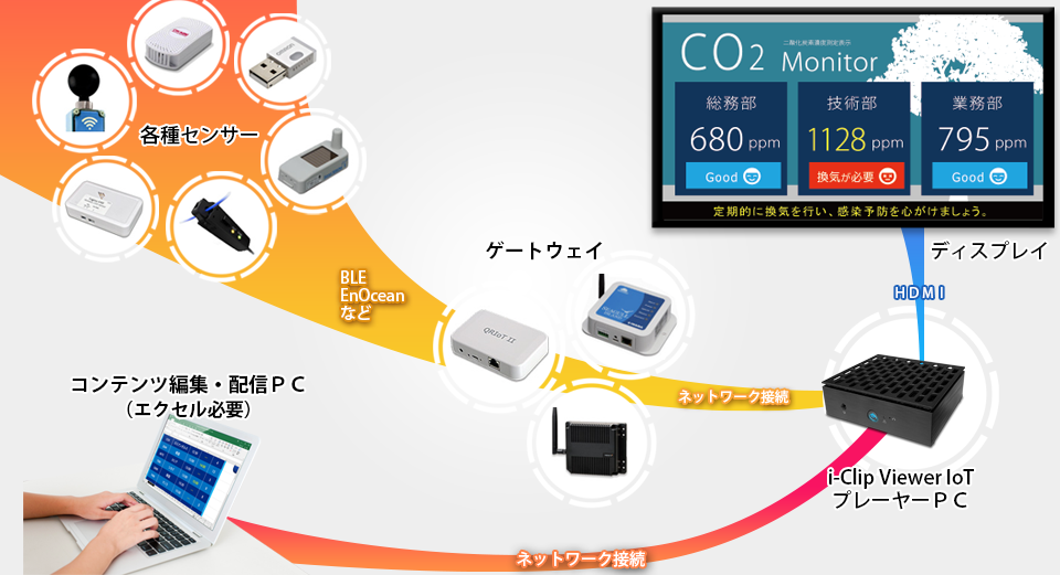 機器構成例