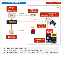 環境センサで熱中度指数を監視