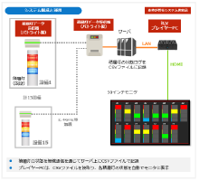 パトライト積層灯の状態監視記録