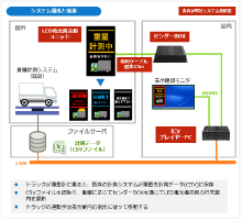 運搬車両の行先案内を自動化