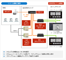 IPカメラで設備監視＆画像記録