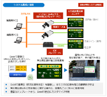 無災害記録表示板を自動更新