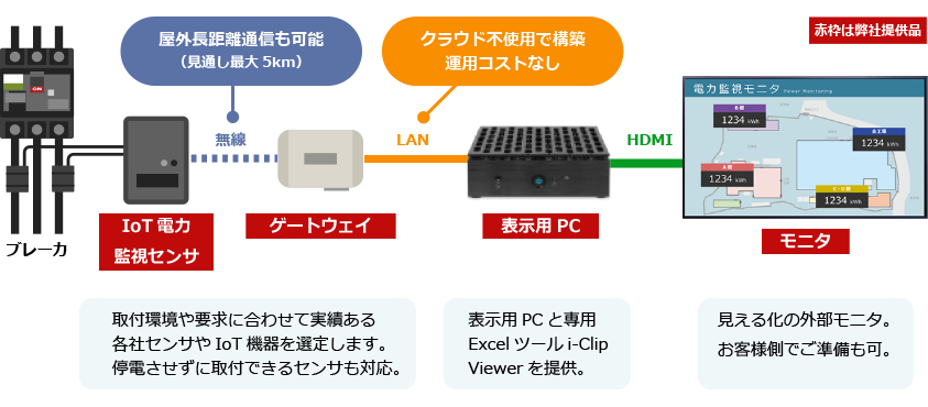 IoT電力監視センサ ゲートウェイ 取付環境や要求に合わせて実績ある各社センサやIoT機器を選定します　表示用PC等 表示用PCと専用Excelツールi-Clip Viewerを提供　モニタ 見える化の外部モニタ。お客様側でご準備も可。