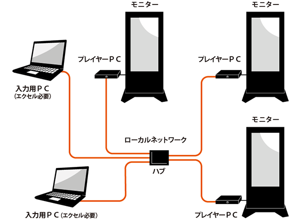 デジタルサイネージシステム構成図