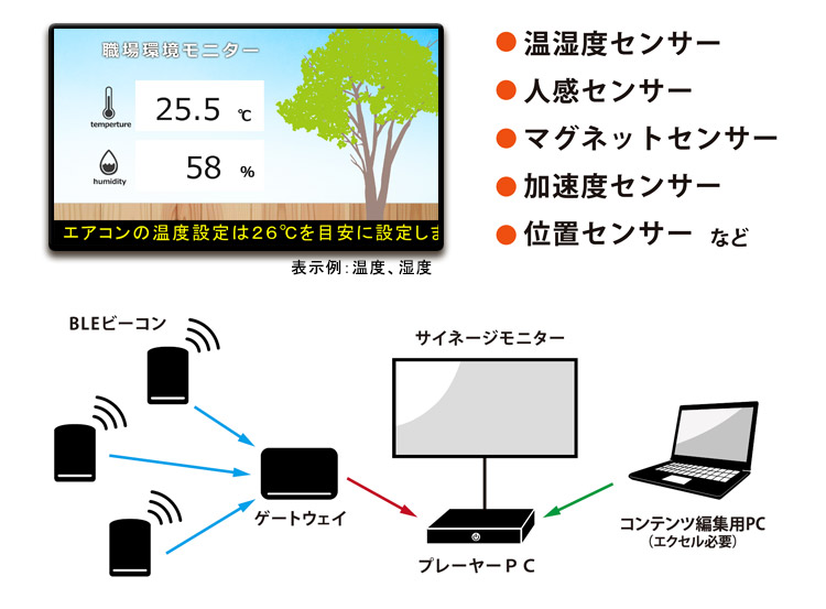 デジタルサイネージＩｏＴ