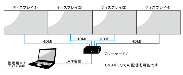 デジタルサイネージ構成図