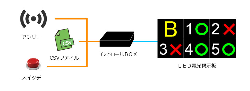 屋外電光掲示板外部機器連携.jpg