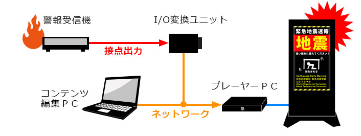 外部機器と連動できるデジタルサイネージ