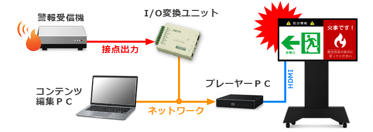 デジタルサイネージ外部機器連動.png