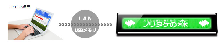 電光掲示板PUSH型配信