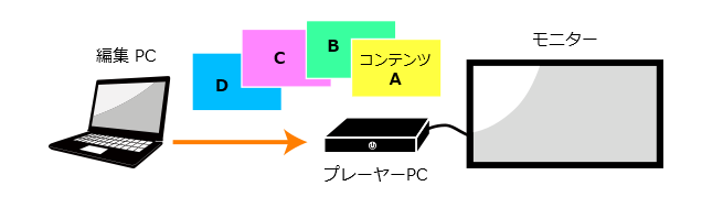 デジタルサイネージチャンネル機能１