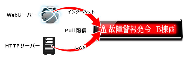 電光掲示板ＰＵＬＬ型配信