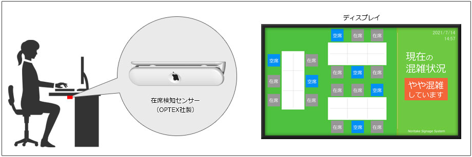 在席状況見える化システム