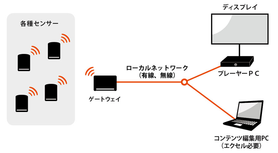 ＩＯＴサイネージシステム図.jpg