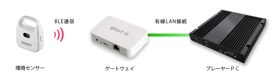 IoTスターターキット