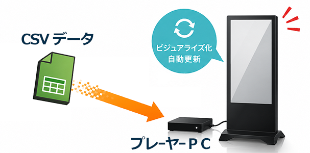デジタルサイネージＣＳＶ連携.png